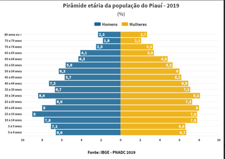 População de 0 a 29 anos diminui 6% no Piauí em 7 anos, diz pesquisa