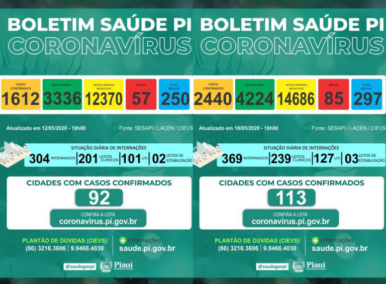 Covid-19: casos aumentaram 51% em uma semana no Piauí