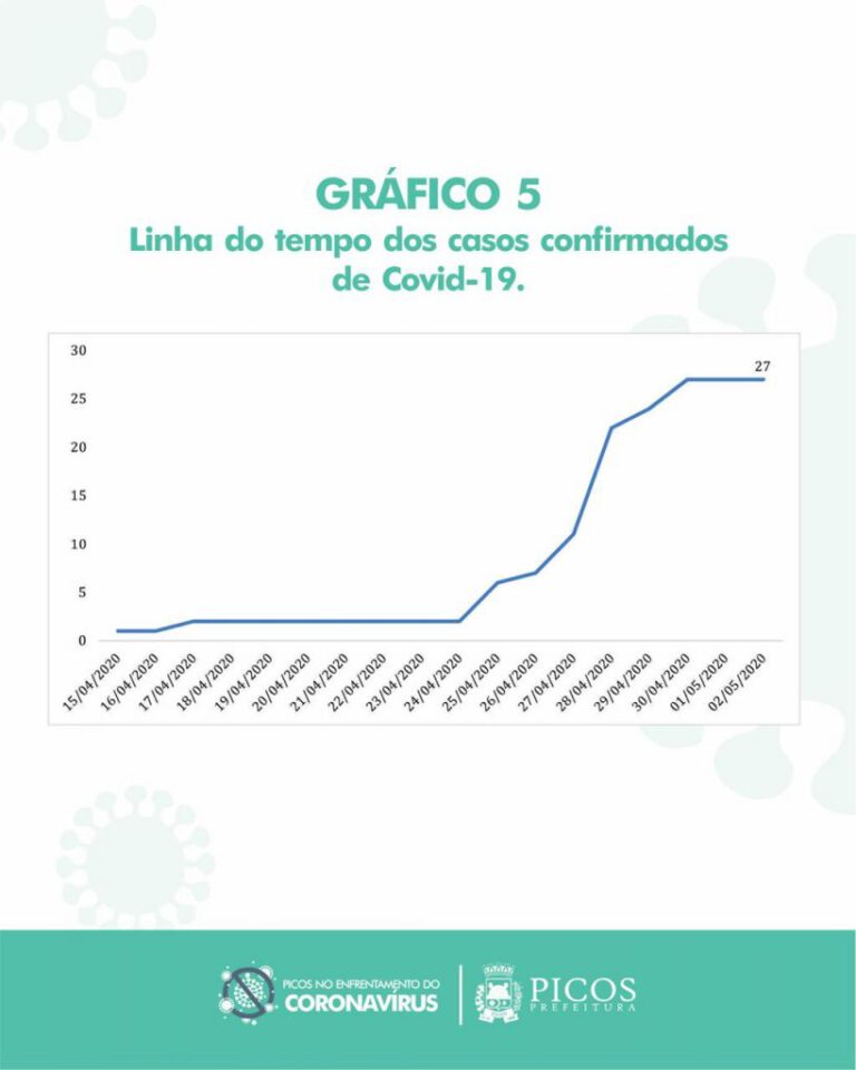 Coronavírus em Picos: veja a evolução da curva de infecção pelo vírus
