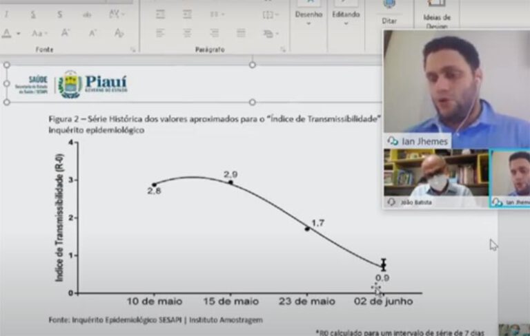 Nova pesquisa confirma queda na taxa de transmissão do vírus no Piauí