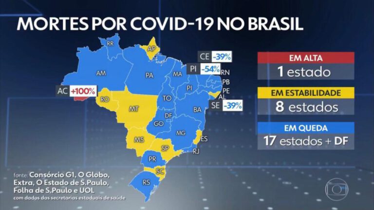 Piauí apresenta redução no número de óbitos por Covid